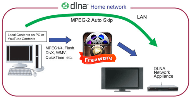بهره مندی از فناوری DLNA و قابلیت تبادل محتوای بی سیم