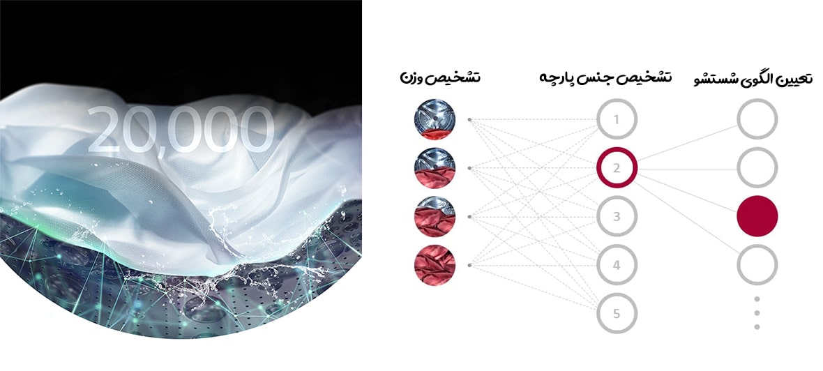 تکنولوژی AI DD در لباسشویی ال جی 12 کیلو V12