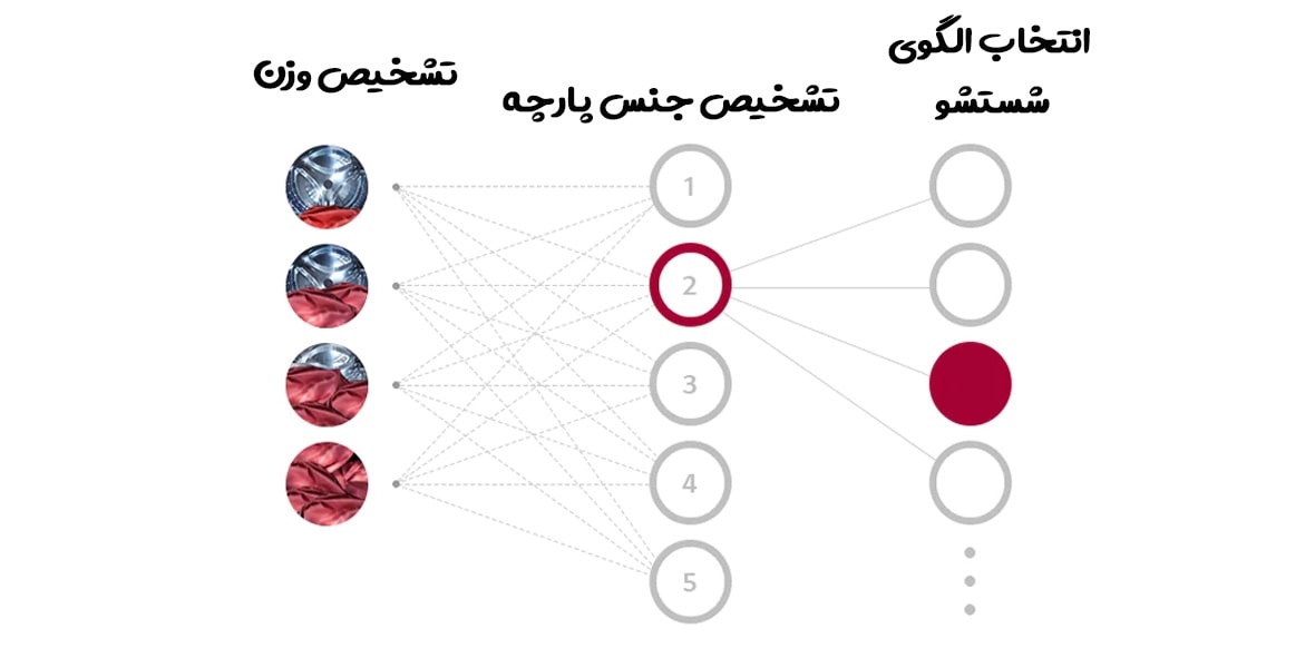 شستشویی هوشمند با AI DD در لباسشویی ال جی بخارشوردار
