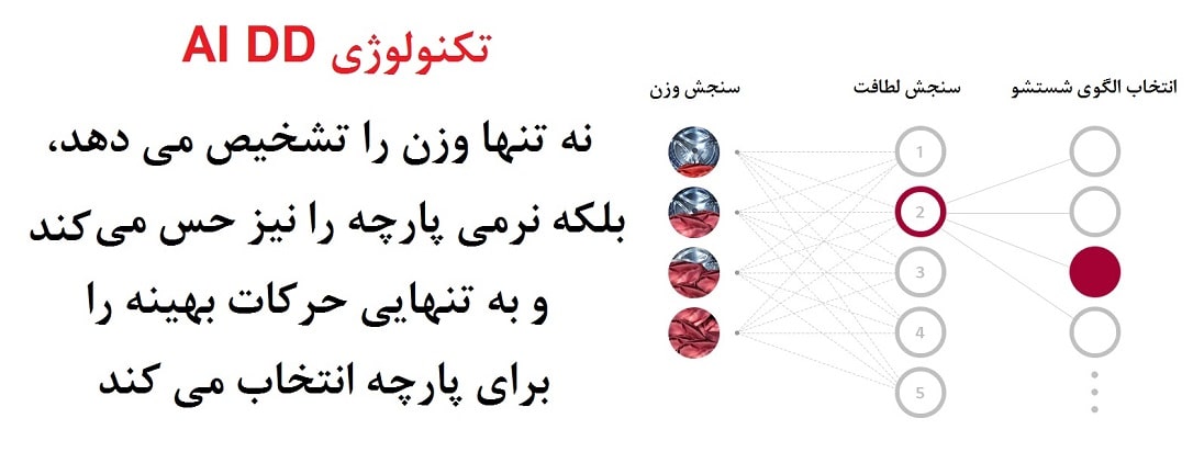 تکنولوژی AI DD در لباسشویی ال‌ جی R5