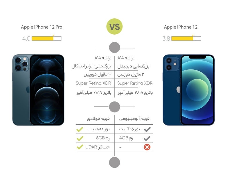 مقایسه آیفون 12 و آیفون 12 پرو