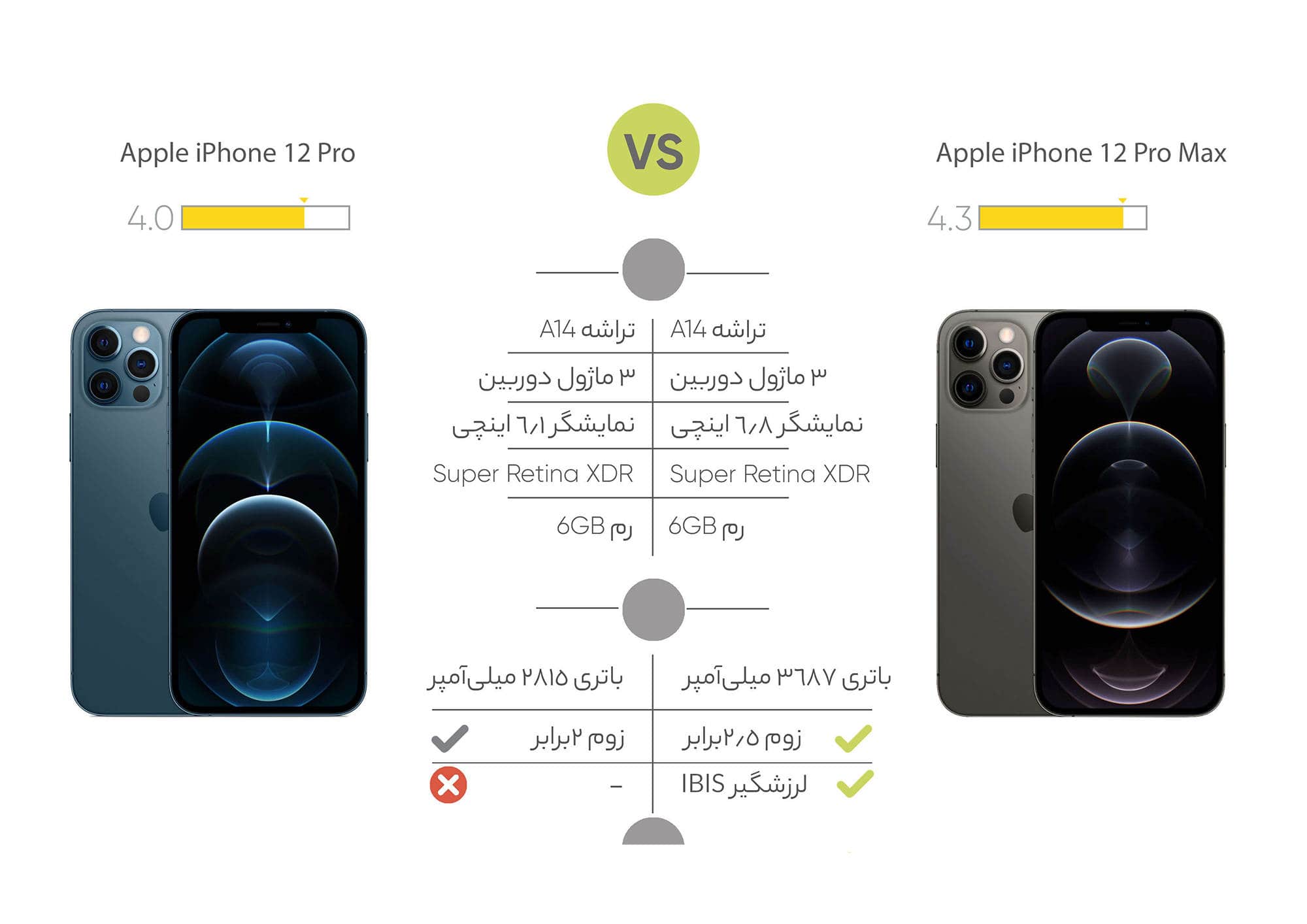 مقایسه آیفون 12پرو  و آیفون 12 پرو مکس