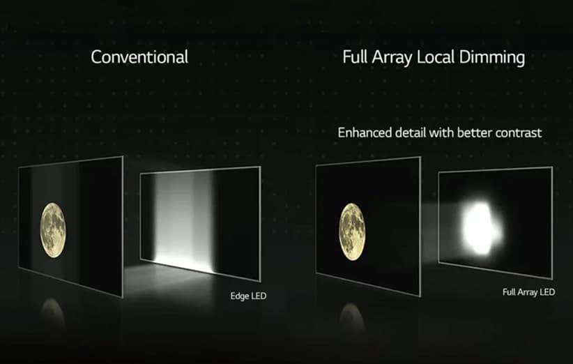 نور پس زمینه Direct Full Array Mini LED