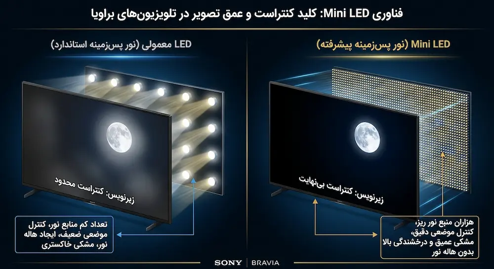 Mini LED در تلویزیون سونی Bravia 5 مدل XR50